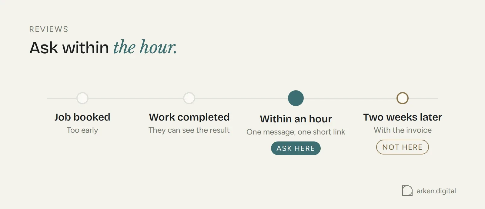 Timeline showing when to ask for a review: within an hour of the work being completed, not with the invoice two weeks later