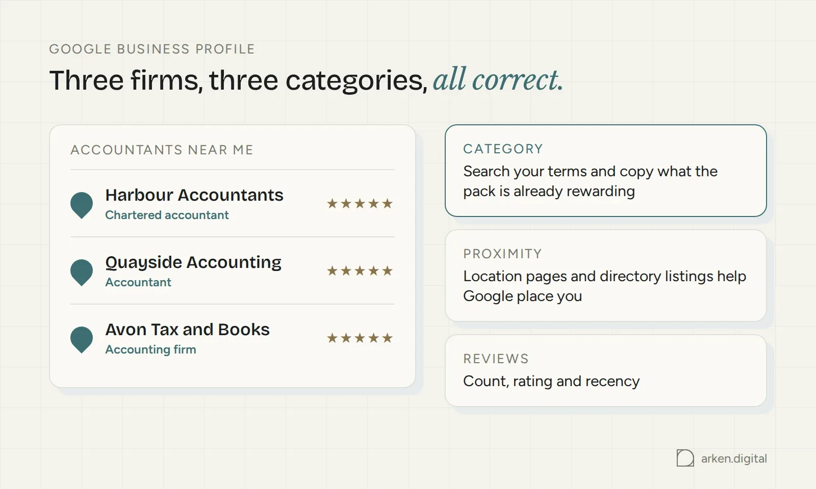 Map pack for an accountants search showing three firms with three different but correct categories: chartered accountant, accountant, accounting firm