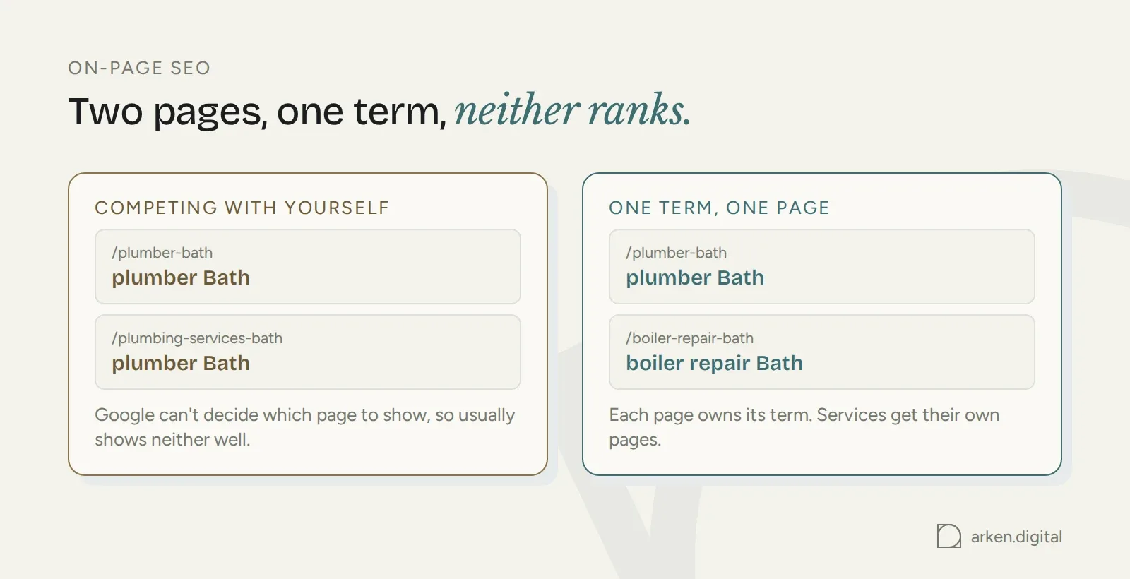 Two pages targeting the same local term compared with one page per term