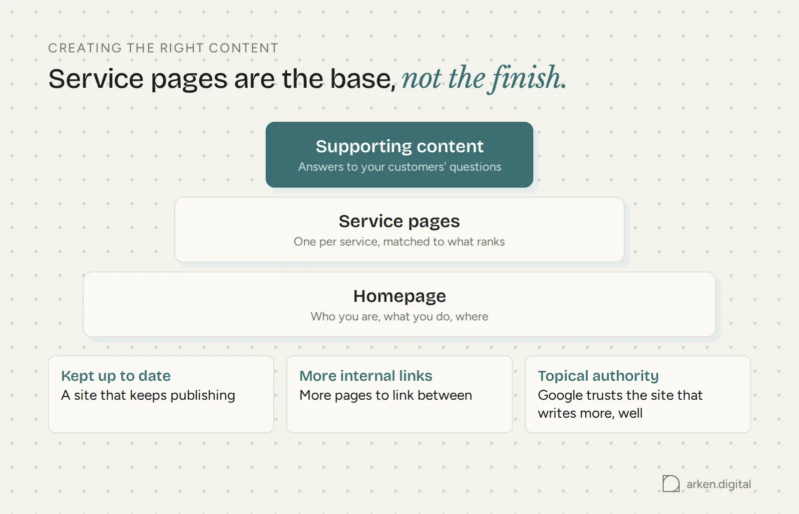 Pyramid of homepage, service pages and supporting content, with the three benefits of supporting content: freshness, internal links, topical authority