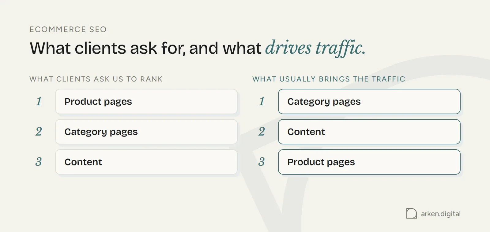 Two ranked lists comparing what eCommerce clients ask to rank (product, category, content) with what usually drives traffic (category, content, product)