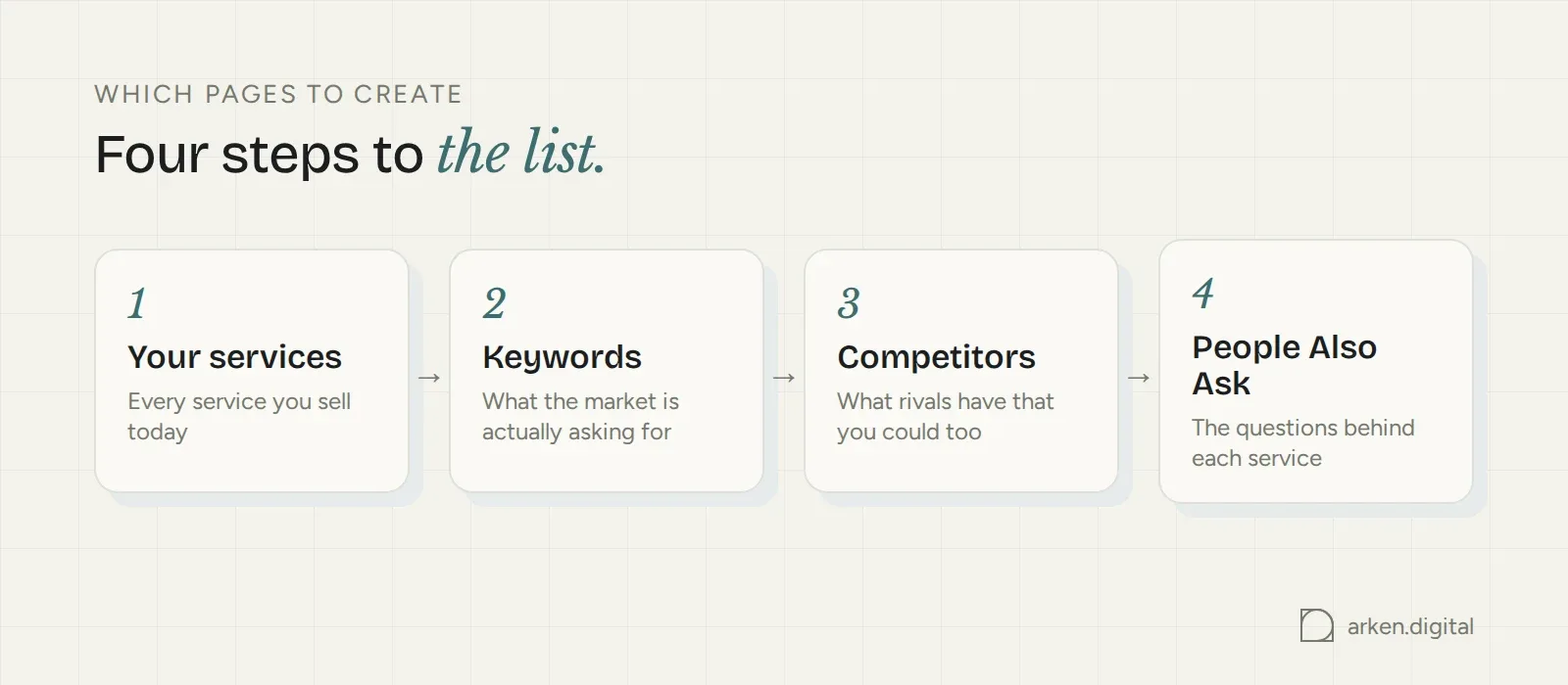 Four steps to finding which service pages to create: your services, keywords, competitors, People Also Ask