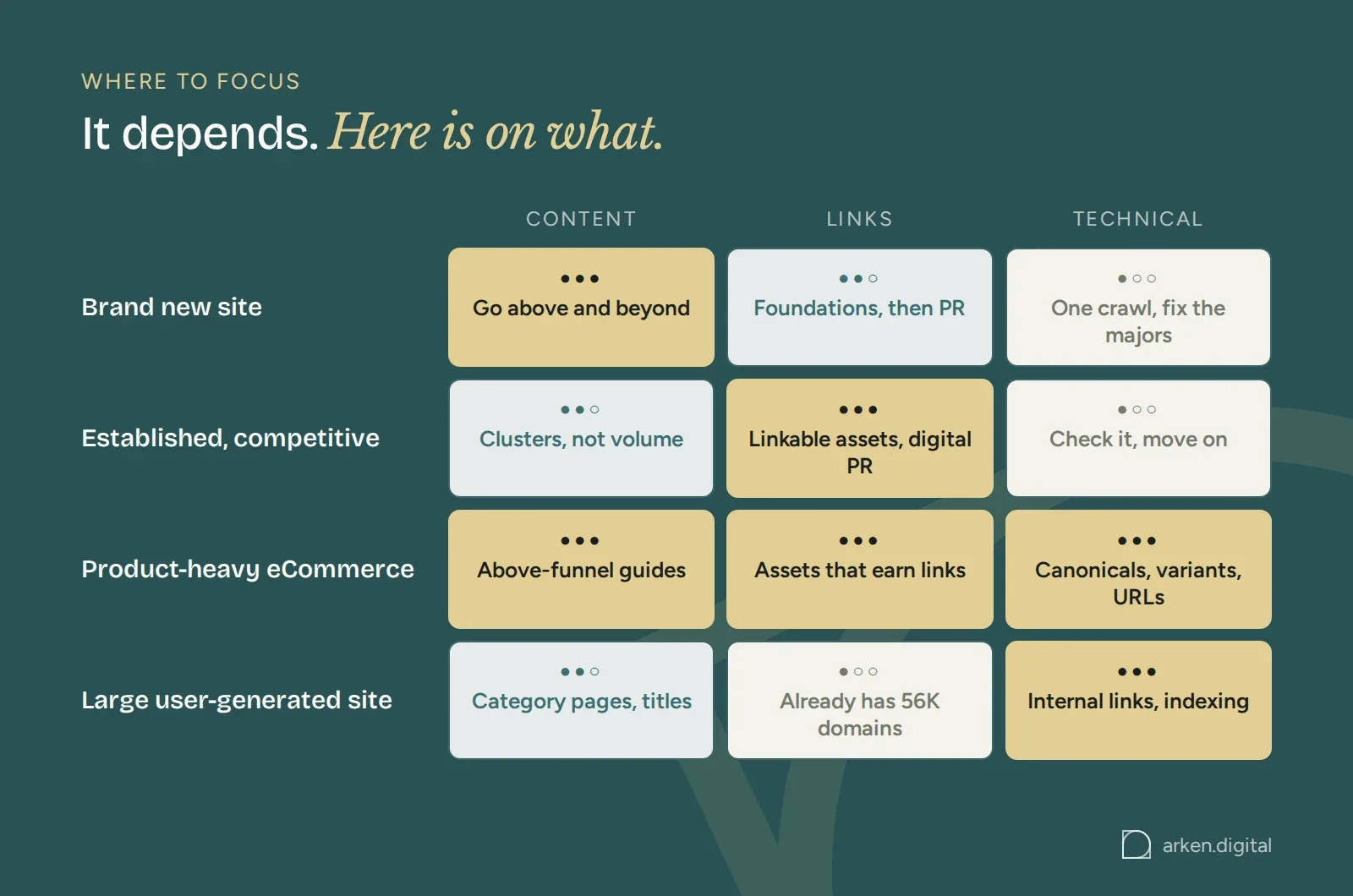 Matrix of four site types against content, links and technical, showing where to focus for each