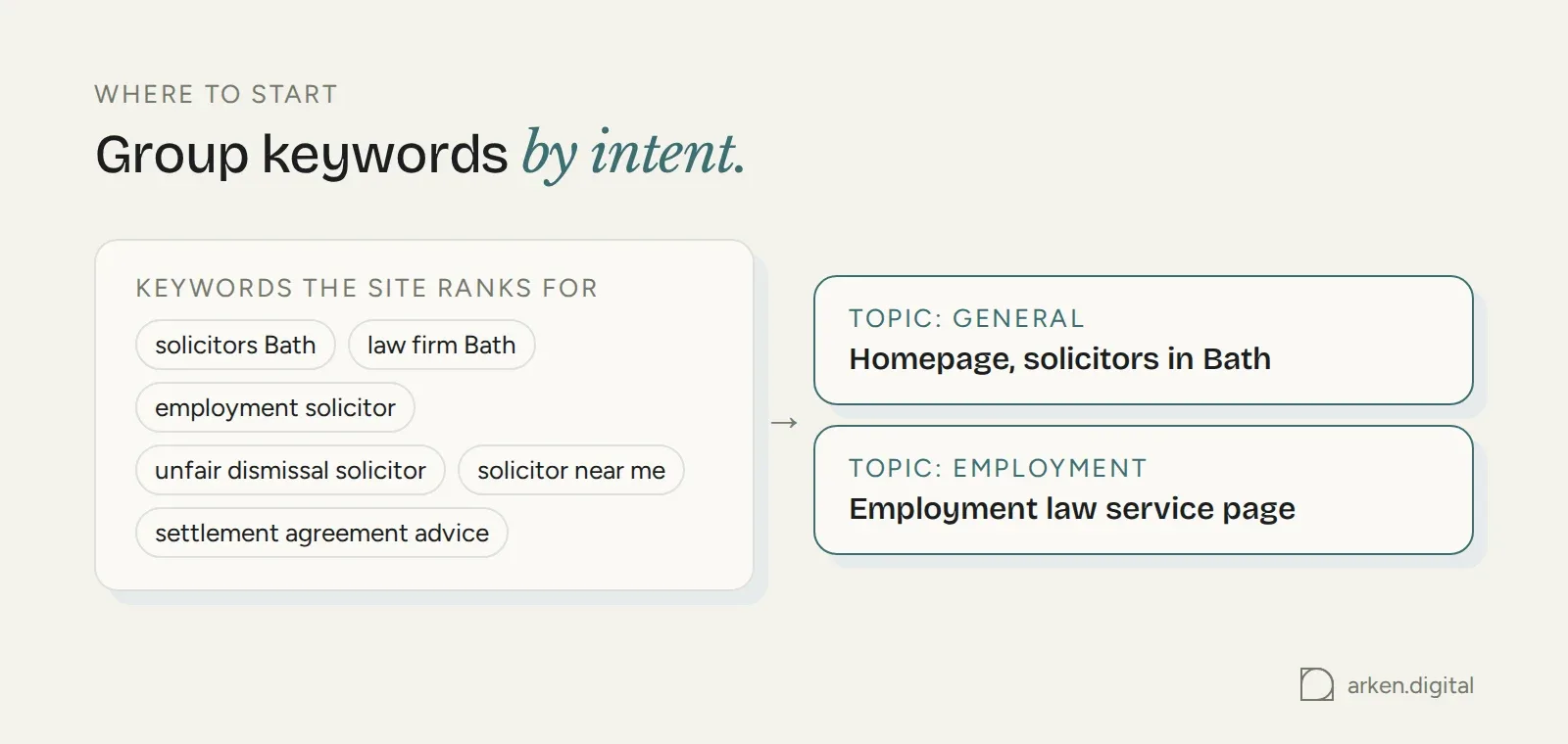 Keywords a solicitor ranks for, grouped into a general topic and an employment topic, each with its own page