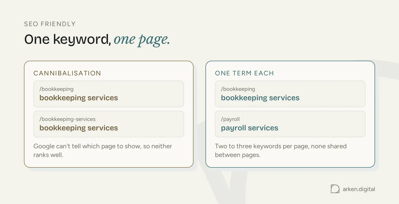 Two pages competing for the same keyword compared with two pages targeting one keyword each
