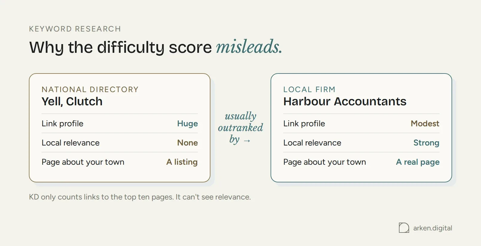 A national directory with a huge link profile but no local relevance, usually outranked by a local firm with a modest link profile and a real local page