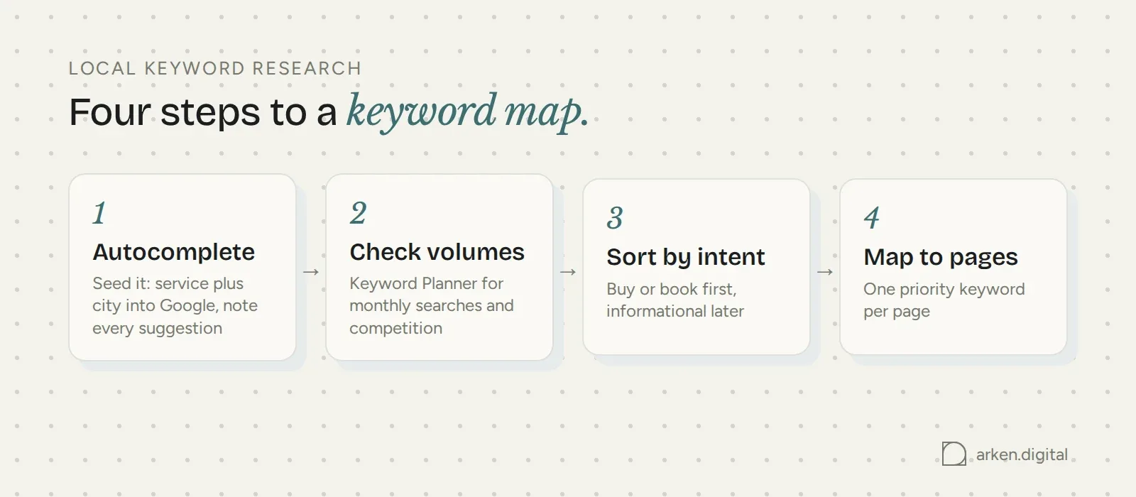 Four steps of local keyword research: autocomplete, check volumes, sort by intent, map to pages