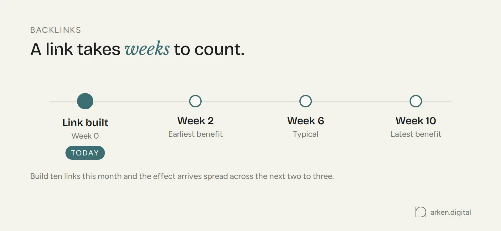 Timeline showing a backlink built at week zero with its benefit landing between week 2 and week 10