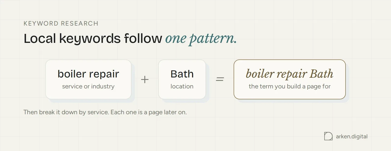 Local keyword formula: service or industry plus location, for example boiler repair Bath
