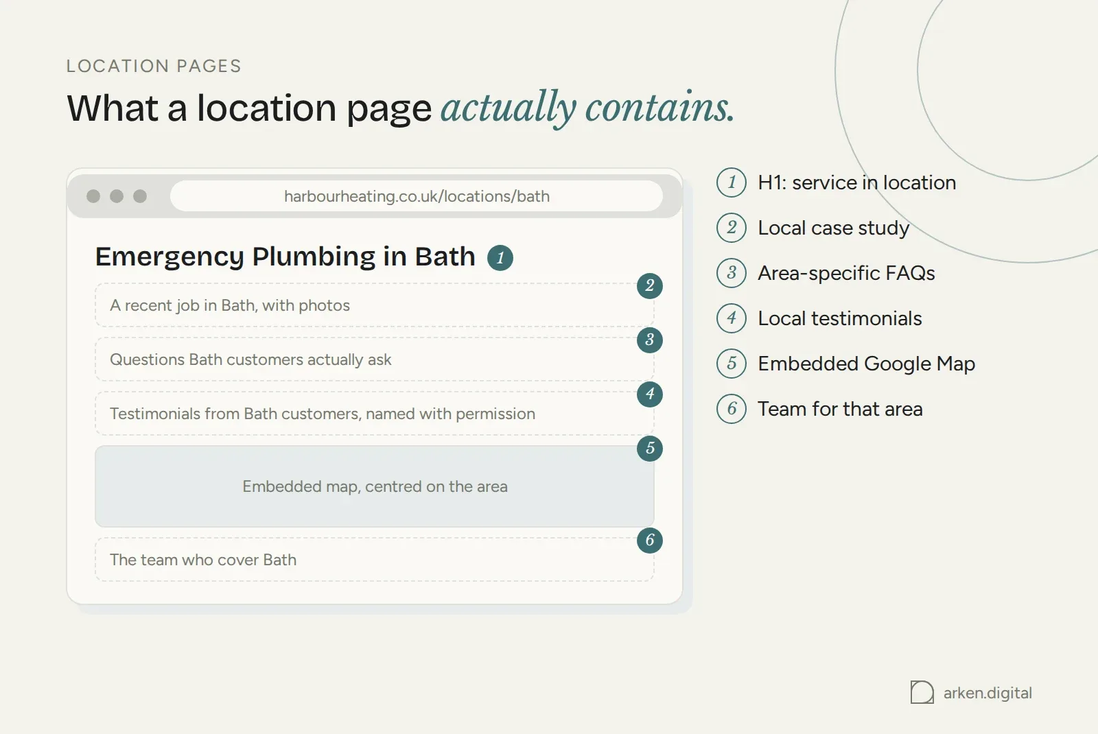Annotated mock of a location page: H1 service in location, local case study, area FAQs, testimonials, embedded map, local team