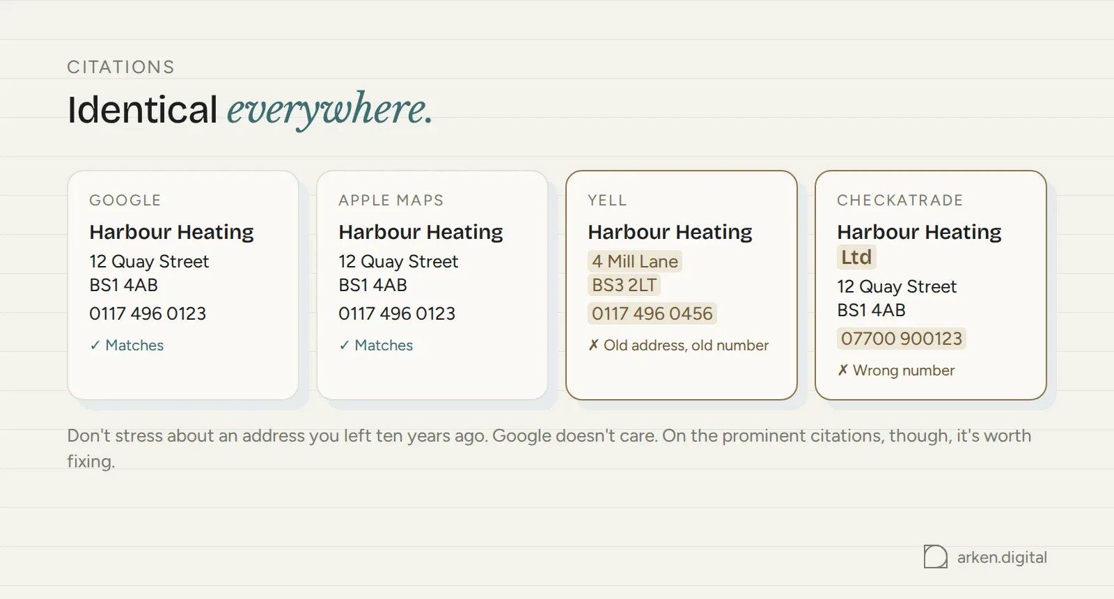 Four directory listings compared: two match exactly, one has an old address and number, one has Ltd and a different phone number