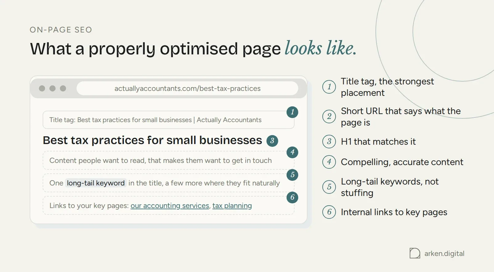 Annotated mock of a properly optimised page: title tag, short URL, matching H1, useful content, long-tail keywords, internal links