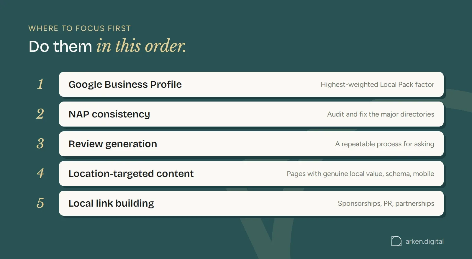Numbered priority order for local SEO: Business Profile, NAP consistency, review generation, location content, local links