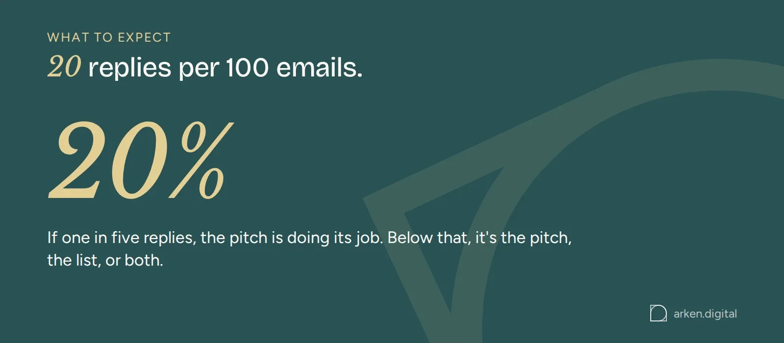 Target response rate for outreach: 20 replies per 100 emails