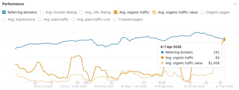 Ahrefs traffic value chart: +$1,000/mo added in 2 weeks