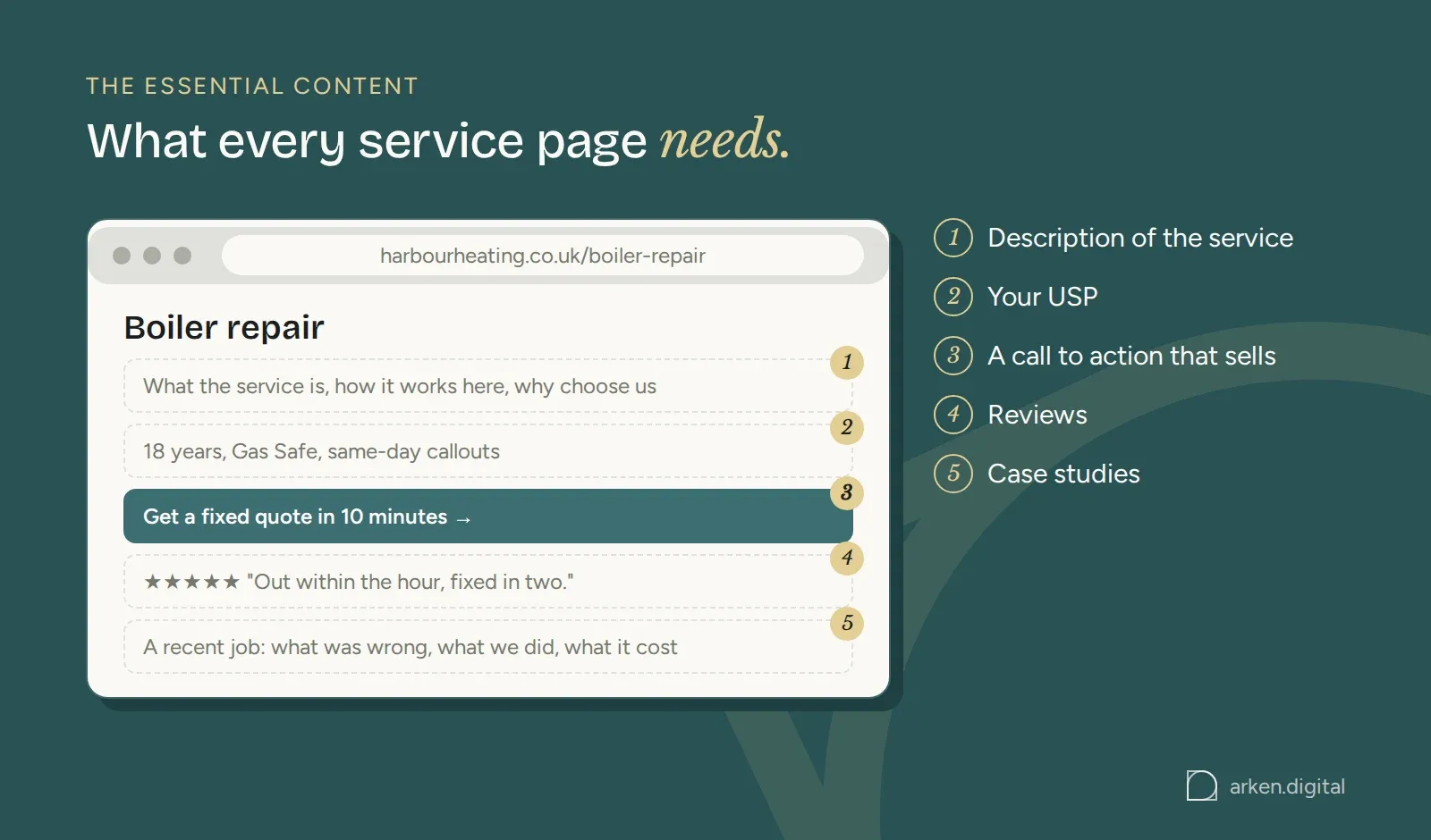 Annotated mock of a service page: service description, USP, call to action, reviews, case studies