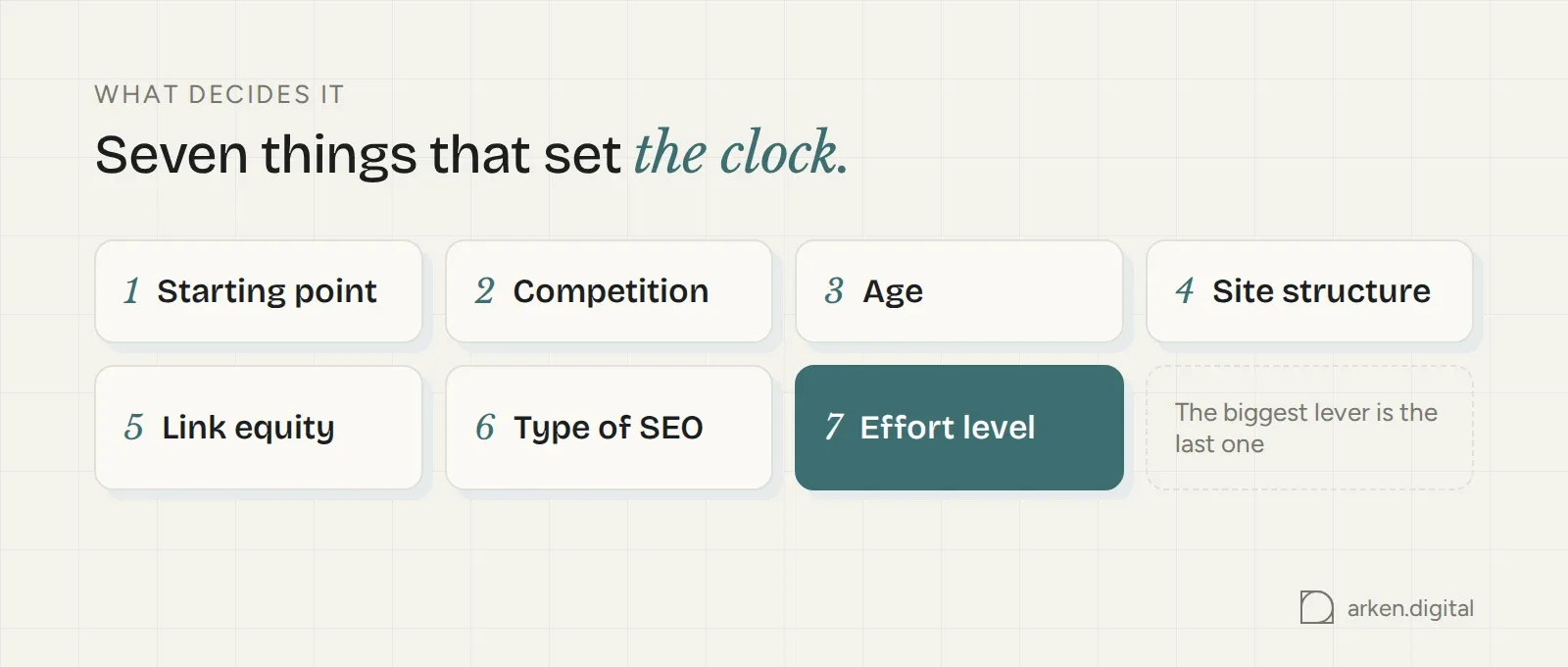 Seven factors that decide how long SEO takes: starting point, competition, age, site structure, link equity, type of SEO, effort level