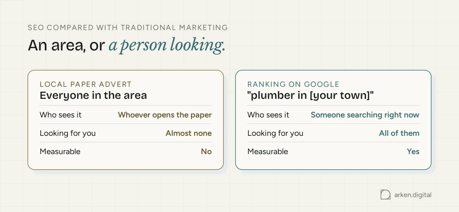 A local newspaper advert reaching an area compared with a Google ranking reaching someone searching for the service