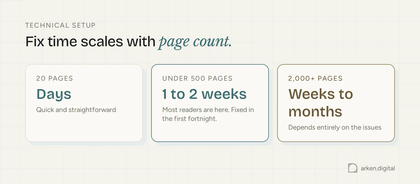 Three cards comparing technical fix time: days for 20 pages, one to two weeks for under 500 pages, weeks to months for 2,000 plus pages