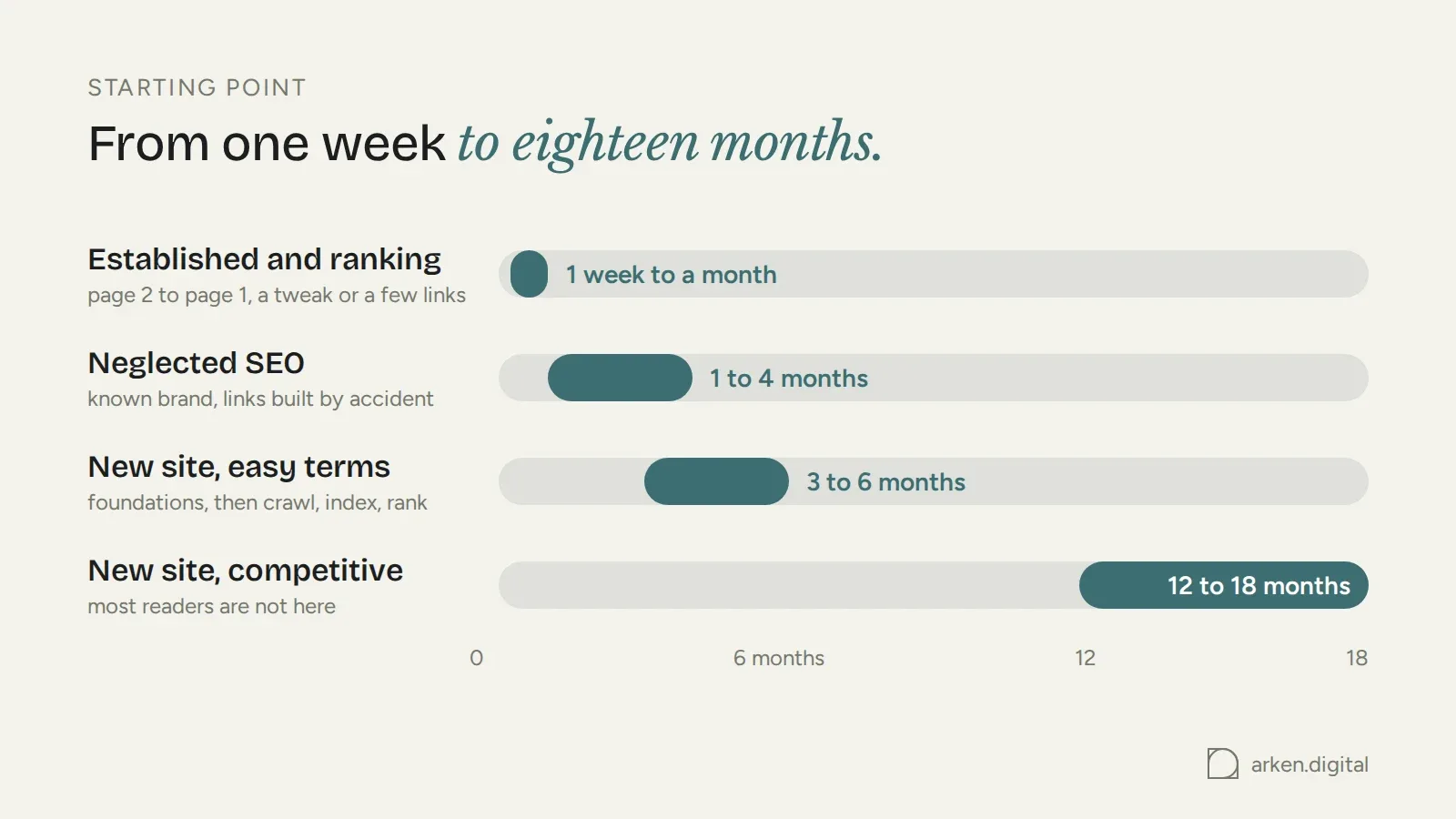 Range bars showing typical time to results by starting point, from one week for an established site to 12 to 18 months for a new site on competitive terms