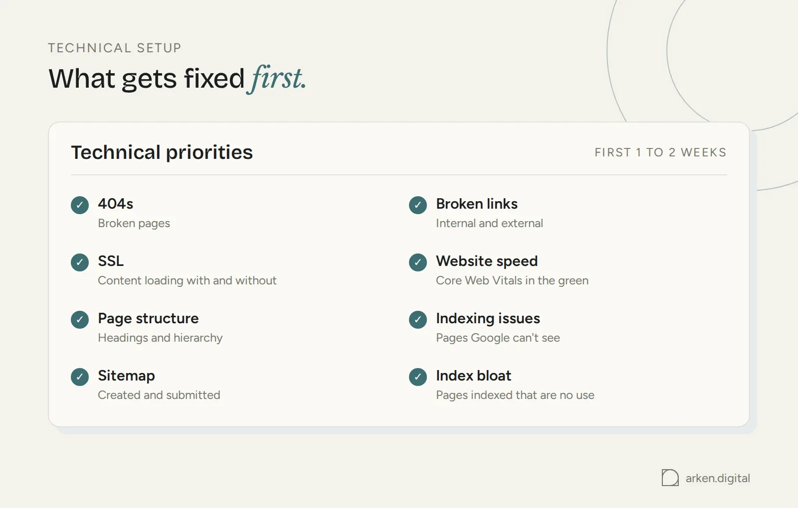 Checklist of technical priorities fixed in the first two weeks: 404s, broken links, SSL, speed, page structure, indexing, sitemap, index bloat