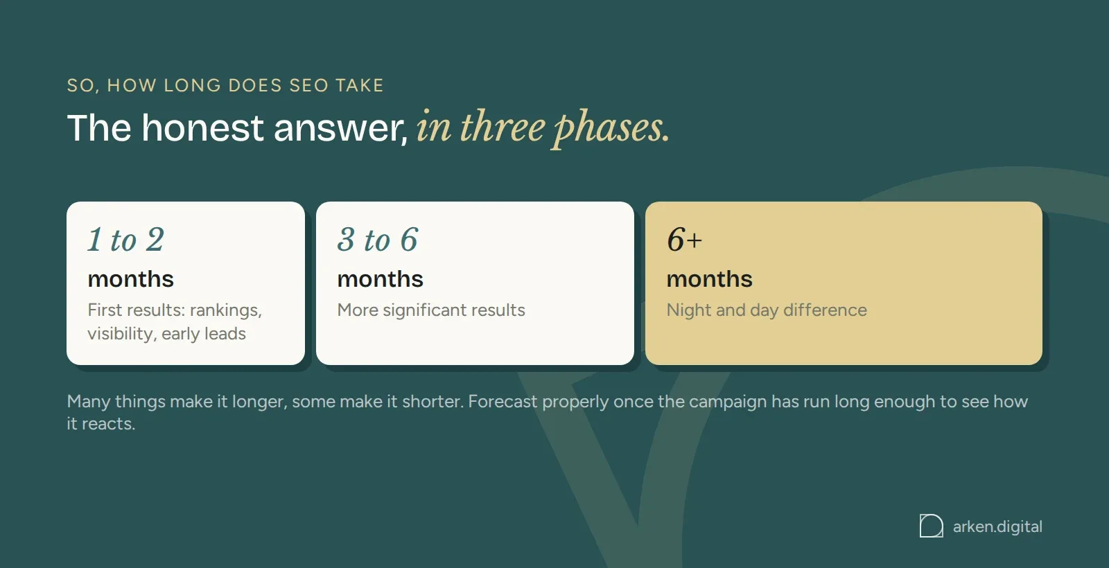 Three phases of SEO results: first signs in months one to two, significant results in months three to six, night and day difference after six months