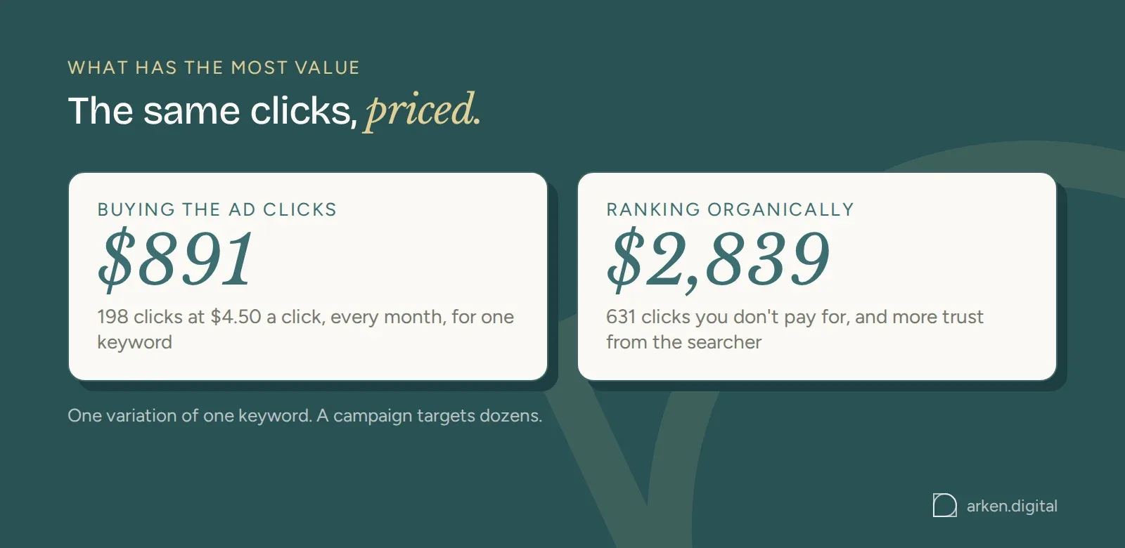 The value of the same keyword's clicks: $891 a month if bought as ads, $2,839 a month if earned organically