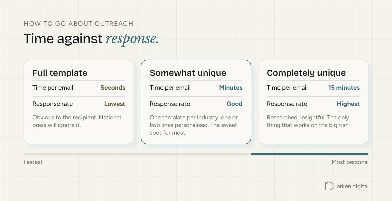 Three outreach approaches compared on time per email and response rate: full template, somewhat unique, completely unique
