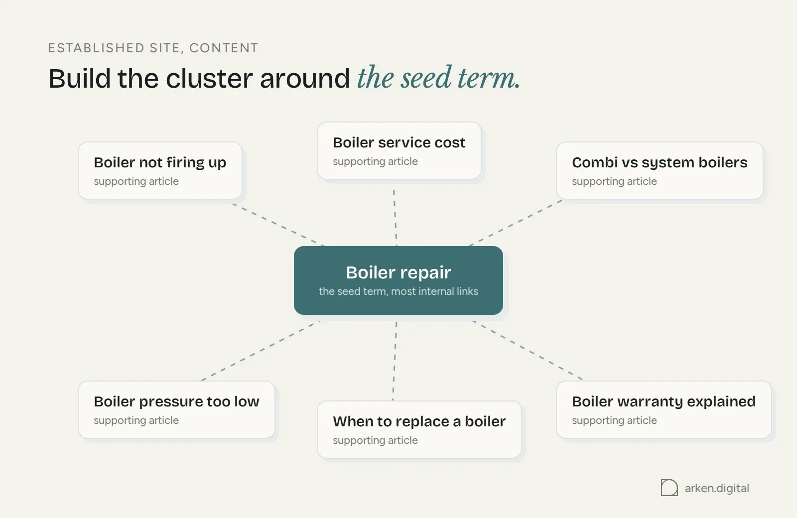 Topic cluster diagram: a seed term page in the centre with six supporting articles linking to it