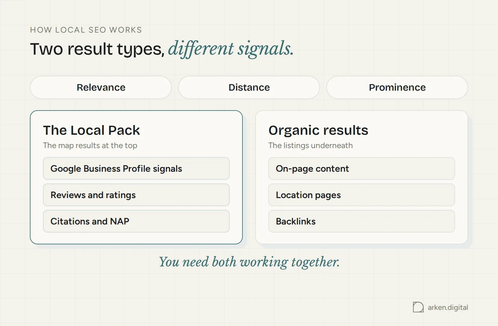 Diagram: the Local Pack is driven by Business Profile, review and citation signals; organic results by on-page content, location pages and backlinks