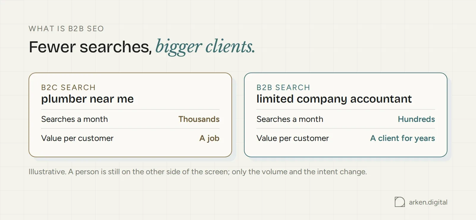 A high-volume consumer search compared with a low-volume, high-value business search