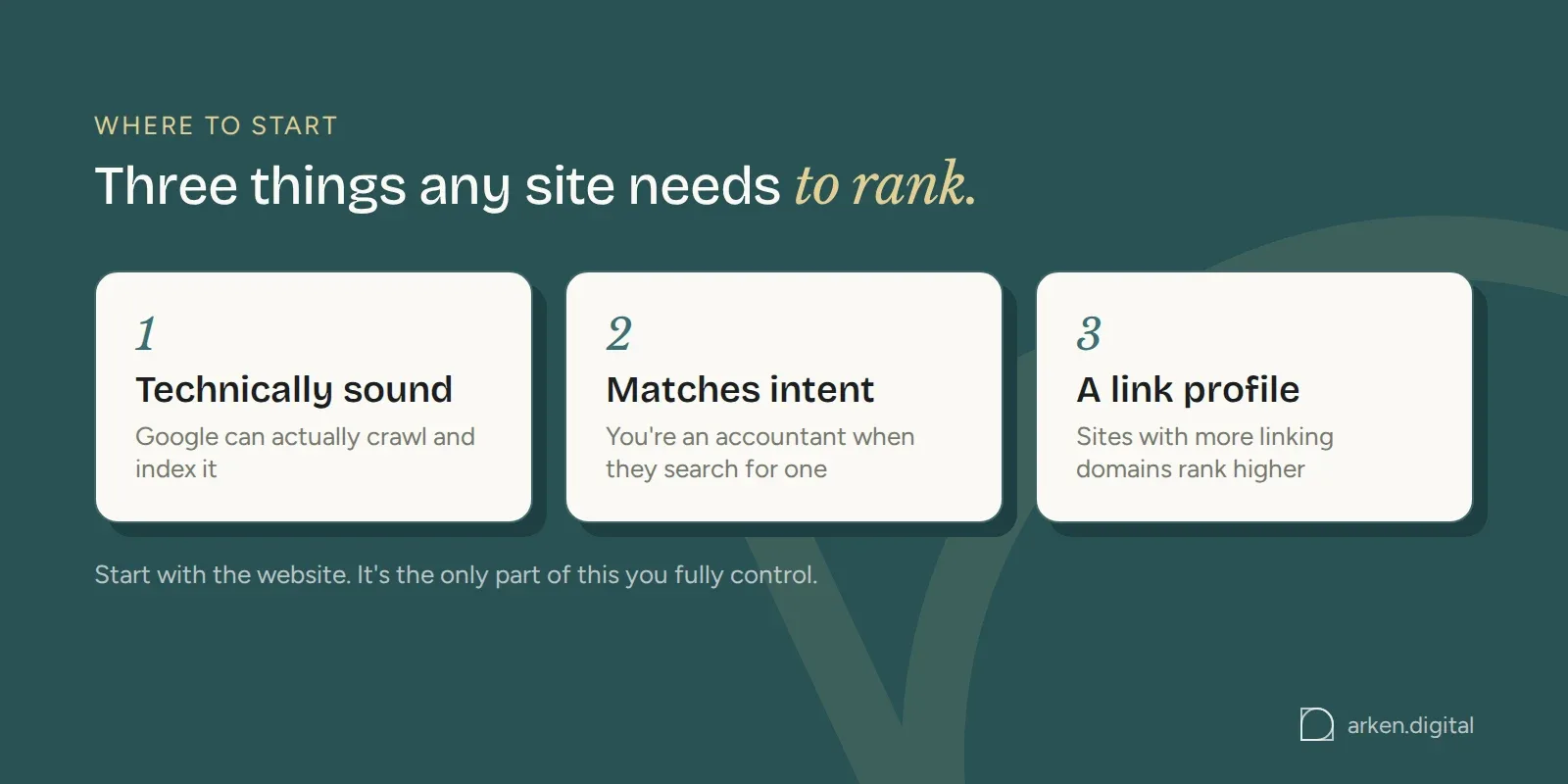 Three things any site needs to rank: technically sound, matches intent, a link profile