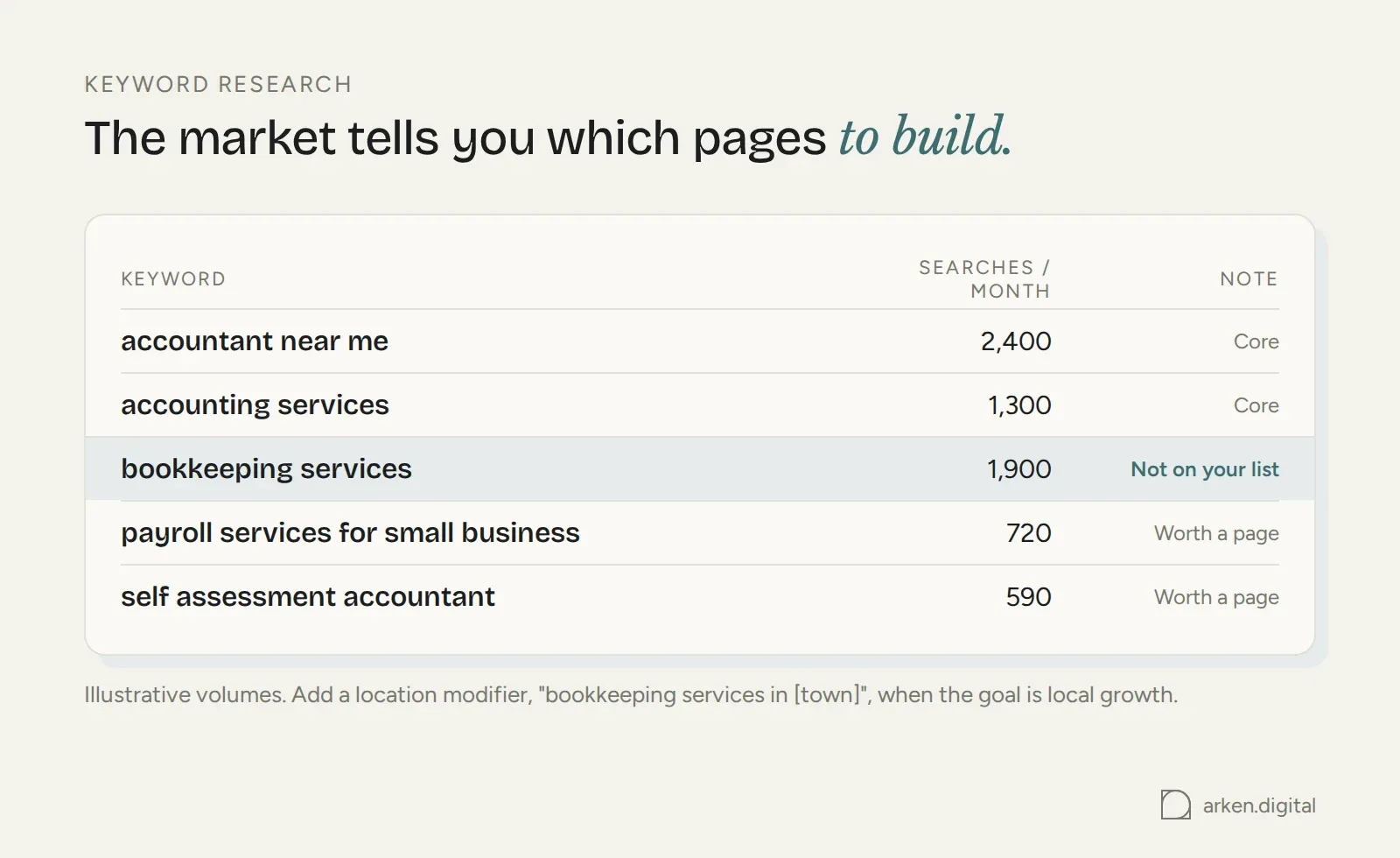 Keyword research table for an accountancy firm showing search volumes, with bookkeeping services flagged as a page the firm had not planned