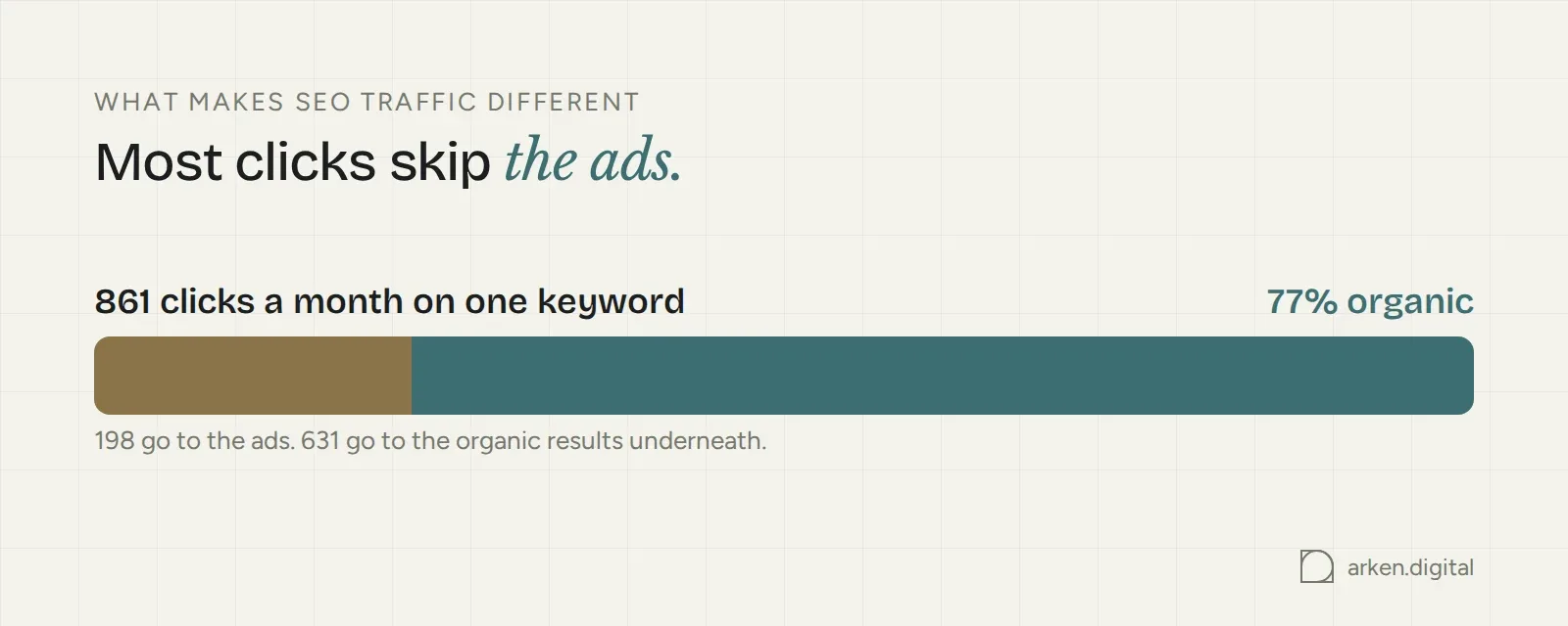 861 monthly clicks split 23% to ads and 77% to organic results
