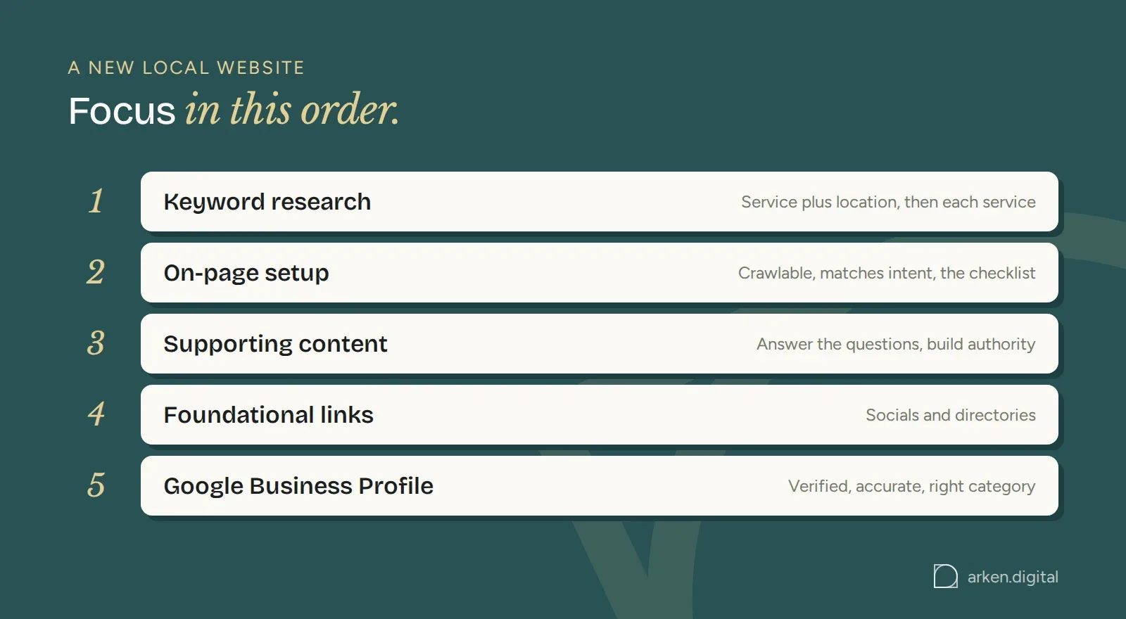 Numbered order of focus for a new local website: keyword research, on-page setup, supporting content, foundational links, Google Business Profile